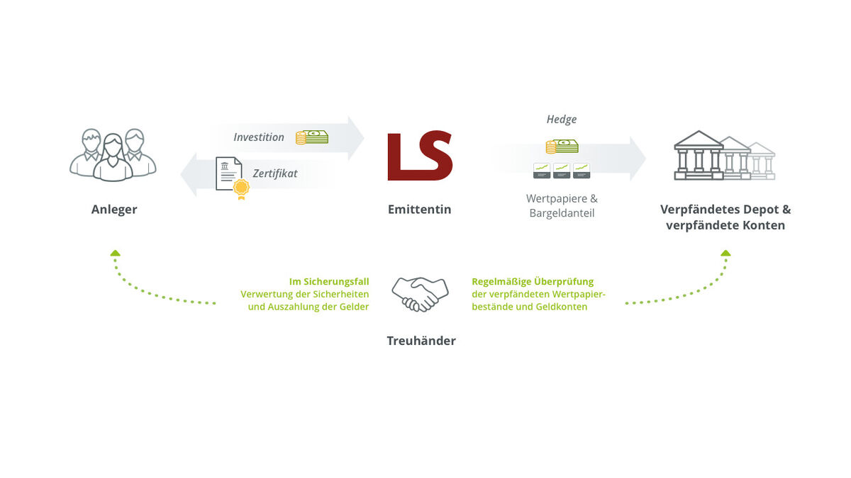 Wikifolio Com Stellt Besicherungskonzept Fur Social Trading Vor Presseportal Schweiz Ch