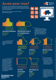 Etude 2016 sur l’accessibilité des sites Web et applications suisses effectuée par la fondation «Accès pour tous»