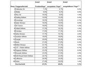 Airline-Ranking: Swiss ist die unpünktlichste Airline in der Schweiz