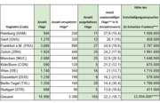 DACH-Ranking: Flugverspätungen und -ausfälle an Ostern
