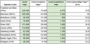 Flughafen-Ranking: An diesen Airports im DACH-Raum gibt es die meisten Flugverspätungen und -ausfälle
