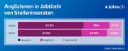 Ein Viertel aller Stelleninserate auf jobs.ch hat einen englischen Jobtitel