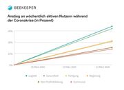 Rund 50 Prozent Zuwachs bei der Nutzung von Mitarbeiter-Apps in Gesundheitsbranche und Logistik