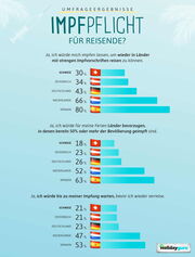 Holidayguru-Umfrage : Schweizer:innen gegen Impfpflicht für Reisen