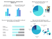 Umfrage zu Lockdown-Auswirkungen: „Wir Psychotherapeuten können die Nachfrage zurzeit nicht bewältigen“