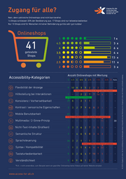 Schweizer Accessibility-Studie Onlineshops