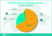 Über 130‘000 unsichere Windows-Computer in Schweizer Haushalten