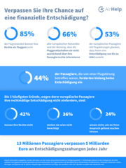 Bild Rechte: AirHelp Limited