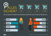 DACH-Umfrage: Konsumenten sind skeptisch beim Onlinekauf