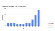 Lunchgate unterstützt Schweizer Gastronomen beim Kampf gegen No-Shows