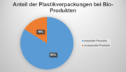 Bio-Gemüse: Fast immer in Plastik verpackt