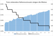 Senkung des Referenzzinssatzes auf 1.25%: Jetzt müssen die Mieten um mindestens eine Milliarde Franken sinken!