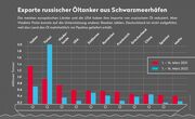 Russisches Öl: Schweiz kann nicht mit Selbstsanktionierung ihrer Handelskonzerne rechnen