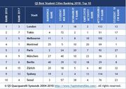 Zürich auf Platz acht der weltweit besten Studentenstädte