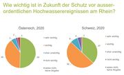 Der Hochwasserschutz und das Projekt Rhesi interessieren die Rheintaler Bevölkerung