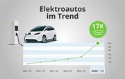 Suchanfragen angestiegen: Elektroautos finden immer mehr Gefallen!