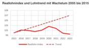 Arbeitgeber haben ihrem Personal die verdienten Lohnerhöhungen vorenthalten