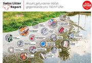 Grosse Schweizer Studie beweist zunehmende Plastikbelastung an Schweizer Gewässern - STOPPP fordert ein dringliches Verbot von Einwegplastik