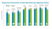 2. Schweizer Social Collaboration Studie 2018: Digitales Arbeiten setzt sich durch