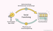 Grundlagenwerk AG betritt Neuland und etabliert das Social Franchising in der Sozialbranche