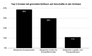 Mit Lohnabstrichen gegen steigende Energie- und Materialkosten