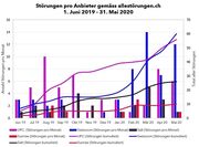 Sunrise ist die zuverlässigste Telekomanbieterin der Schweiz