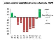 MEM-Branche befindet sich am Anfang eines Nachkrisen-Booms