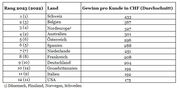 Privatkundenbanken in Europa setzen Aufschwung fort