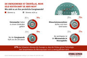 Umfrage: 70 % der Schweizer ändern Meinung zu Hitzewarnungen, Extremwetter und Klimawandel