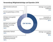 Jahresbericht 2018 der Schweizer Paraplegiker-Stiftung