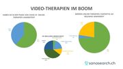 Video-Therapien boomen seit der Corona-Pandemie