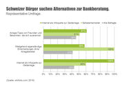 Lieber zu Freunden und Bekannten als zur Bankberatung