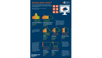 Etude 2016 sur l’accessibilité des sites Web et applications suisses effectuée par la fondation «Accès pour tous»