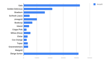 22'000-40'000 Tonnen schweizer Äpfel landen jährlich im Müll