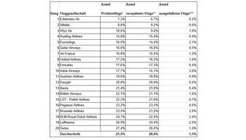 Airline-Ranking: Swiss ist die unpünktlichste Airline in der Schweiz