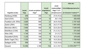 DACH-Ranking: Flugverspätungen und -ausfälle an Ostern