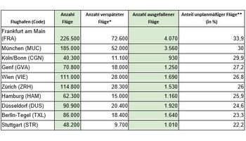 Flughafen-Ranking: An diesen Airports im DACH-Raum gibt es die meisten Flugverspätungen und -ausfälle