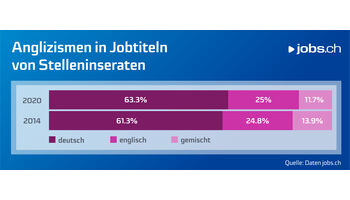 Ein Viertel aller Stelleninserate auf jobs.ch hat einen englischen Jobtitel