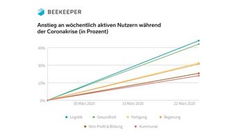 Rund 50 Prozent Zuwachs bei der Nutzung von Mitarbeiter-Apps in Gesundheitsbranche und Logistik