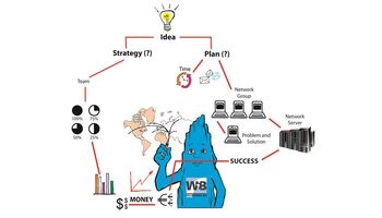 WiB Solutions Berater beflügeln nicht nur Schweizer Top Firmen in Prozess- und Qualitäts-Management, sondern packen Expertenwissen in ein noch nie dagewesenes ‚Storytelling‘ Gewand.