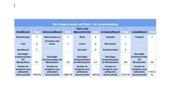 Grillfleischpreis-Vergleich: In der Schweiz ist das Fleisch am teuersten 