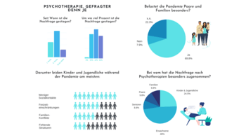 Umfrage zu Lockdown-Auswirkungen: „Wir Psychotherapeuten können die Nachfrage zurzeit nicht bewältigen“