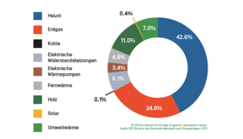 EnergieSchweiz lanciert an der Swissbau das Programm «erneuerbar heizen». 