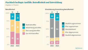 AXA Studie: 64 Prozent aller KMU sind von psychisch bedingten Ausfällen betroffen