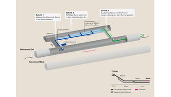 BLS saniert Lötschberg-Basistunnel nach Wassereintritt noch dieses Jahr