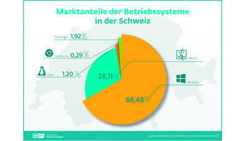 Über 130‘000 unsichere Windows-Computer in Schweizer Haushalten