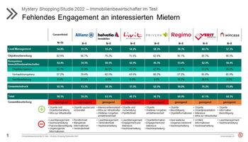 Immobilienbewirtschafter im Test 2022 - Mystery Shopping Feldstudie