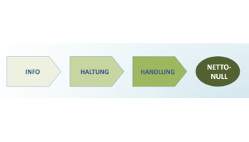 Dekarbonisierung-Register: Alle werden zu Akteuren für die Erreichung von Netto-Null.