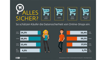 DACH-Umfrage: Konsumenten sind skeptisch beim Onlinekauf