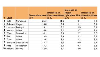 Umfrage zeigt: Europas umweltbewussteste Autofahrer